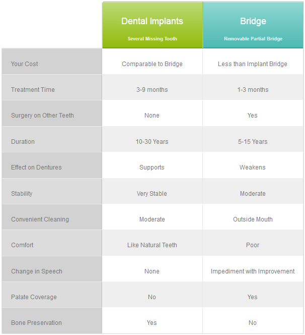 dental-implants-vs-bridges